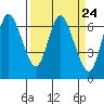 Tide chart for Ilwaco, Washington on 2024/03/24