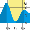 Tide chart for Ilwaco, Washington on 2024/03/31