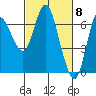 Tide chart for Ilwaco, Washington on 2024/03/8