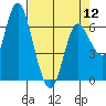 Tide chart for Ilwaco, Washington on 2024/04/12