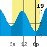 Tide chart for Ilwaco, Washington on 2024/04/19