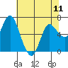 Tide chart for Ilwaco, Washington on 2024/05/11