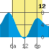 Tide chart for Ilwaco, Washington on 2024/05/12