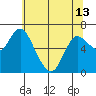 Tide chart for Ilwaco, Washington on 2024/05/13