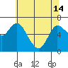 Tide chart for Ilwaco, Washington on 2024/05/14