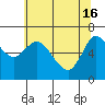 Tide chart for Ilwaco, Washington on 2024/05/16