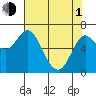 Tide chart for Ilwaco, Washington on 2024/05/1