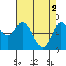 Tide chart for Ilwaco, Washington on 2024/05/2