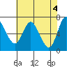 Tide chart for Ilwaco, Washington on 2024/05/4