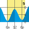 Tide chart for Ilwaco, Washington on 2024/05/5