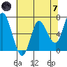 Tide chart for Ilwaco, Washington on 2024/05/7