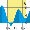 Tide chart for Ilwaco, Washington on 2024/05/8