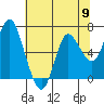 Tide chart for Ilwaco, Washington on 2024/05/9