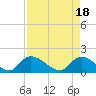 Tide chart for Bacon Bridge, Ashley River, South Carolina on 2024/04/18