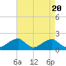 Tide chart for Indian Head, Potomac River, Maryland on 2024/04/20
