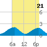 Tide chart for Indian Head, Potomac River, Maryland on 2024/04/21