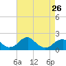 Tide chart for Indian Head, Potomac River, Maryland on 2024/04/26