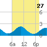 Tide chart for Indian Head, Potomac River, Maryland on 2024/04/27