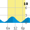 Tide chart for Indian Head, Potomac River, Maryland on 2024/05/10
