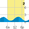 Tide chart for Indian Head, Potomac River, Maryland on 2024/05/2