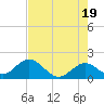 Tide chart for Hawk Channel, Indian Key Anchorage, Florida Bay, Florida on 2024/05/19