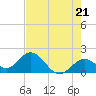 Tide chart for Hawk Channel, Indian Key Anchorage, Florida Bay, Florida on 2024/05/21