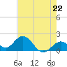 Tide chart for Hawk Channel, Indian Key Anchorage, Florida Bay, Florida on 2024/05/22