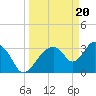 Tide chart for Indian Key, Florida on 2024/03/20