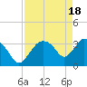 Tide chart for Indian Key, Florida on 2024/04/18
