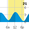 Tide chart for Indian Key, Florida on 2024/04/21