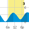 Tide chart for Indian Key, Florida on 2024/05/3