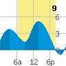 Tide chart for Indian Key, Florida on 2024/05/9