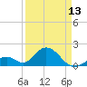Tide chart for Indian Key, Hawk Channel, Florida Bay, Florida on 2024/04/13