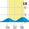 Tide chart for Indian Key, Hawk Channel, Florida Bay, Florida on 2024/04/18