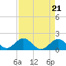 Tide chart for Indian Key, Hawk Channel, Florida Bay, Florida on 2024/04/21