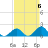 Tide chart for Indian Key, Hawk Channel, Florida Bay, Florida on 2024/04/6