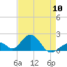 Tide chart for Indian Key, Hawk Channel, Florida Bay, Florida on 2024/05/10
