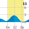 Tide chart for Indian Key, Hawk Channel, Florida Bay, Florida on 2024/05/11