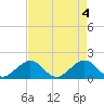 Tide chart for Indian Key, Hawk Channel, Florida Bay, Florida on 2024/05/4