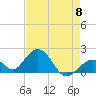 Tide chart for Indian Key, Hawk Channel, Florida Bay, Florida on 2024/05/8