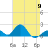Tide chart for Indian Key, Hawk Channel, Florida Bay, Florida on 2024/05/9