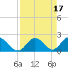 Tide chart for Indian Shores Beach, Florida on 2023/04/17
