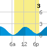 Tide chart for Indian Shores Beach, Florida on 2023/04/3