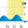 Tide chart for Indian Shores Beach, Florida on 2024/04/10