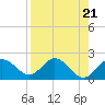 Tide chart for Indian Shores Beach, Florida on 2024/04/21