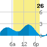 Tide chart for Indian Shores Beach, Florida on 2024/04/26