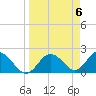 Tide chart for Indian Shores Beach, Florida on 2024/04/6