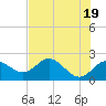 Tide chart for Indian Shores Beach, Florida on 2024/05/19