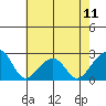 Tide chart for USCG Station, Indian River, Delaware on 2024/05/11