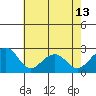 Tide chart for USCG Station, Indian River, Delaware on 2024/05/13